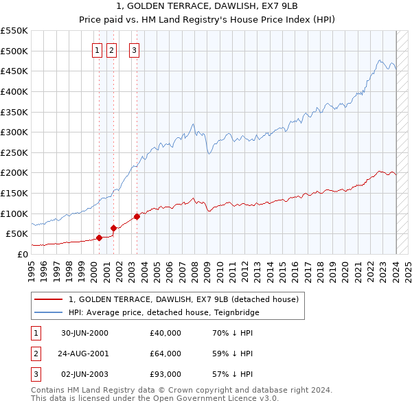 1, GOLDEN TERRACE, DAWLISH, EX7 9LB: Price paid vs HM Land Registry's House Price Index