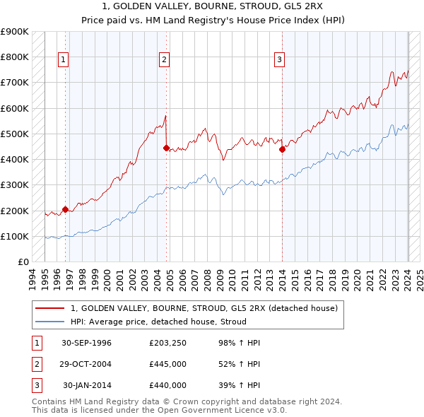 1, GOLDEN VALLEY, BOURNE, STROUD, GL5 2RX: Price paid vs HM Land Registry's House Price Index