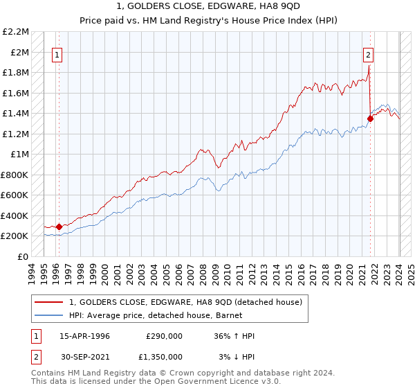 1, GOLDERS CLOSE, EDGWARE, HA8 9QD: Price paid vs HM Land Registry's House Price Index
