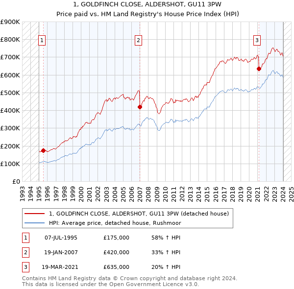 1, GOLDFINCH CLOSE, ALDERSHOT, GU11 3PW: Price paid vs HM Land Registry's House Price Index