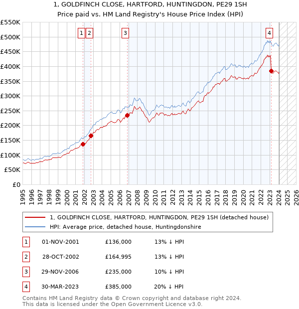 1, GOLDFINCH CLOSE, HARTFORD, HUNTINGDON, PE29 1SH: Price paid vs HM Land Registry's House Price Index