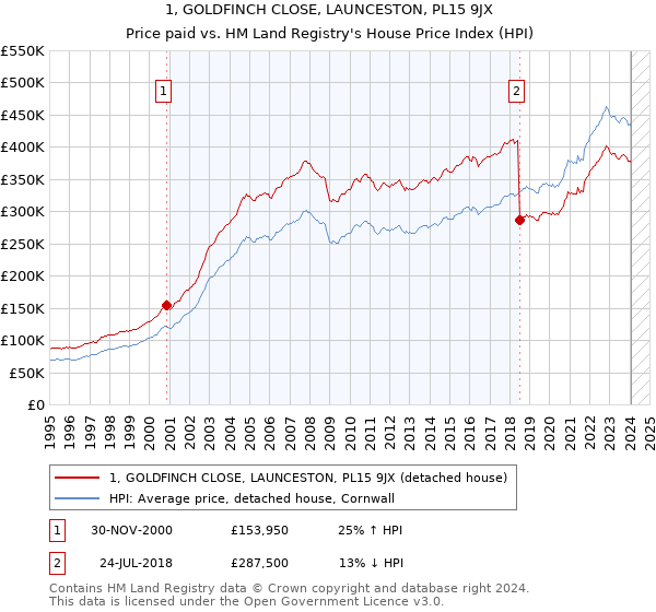 1, GOLDFINCH CLOSE, LAUNCESTON, PL15 9JX: Price paid vs HM Land Registry's House Price Index