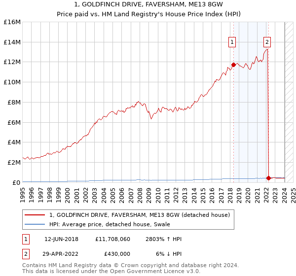 1, GOLDFINCH DRIVE, FAVERSHAM, ME13 8GW: Price paid vs HM Land Registry's House Price Index