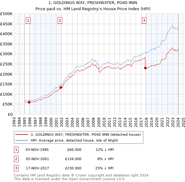 1, GOLDINGS WAY, FRESHWATER, PO40 9NN: Price paid vs HM Land Registry's House Price Index