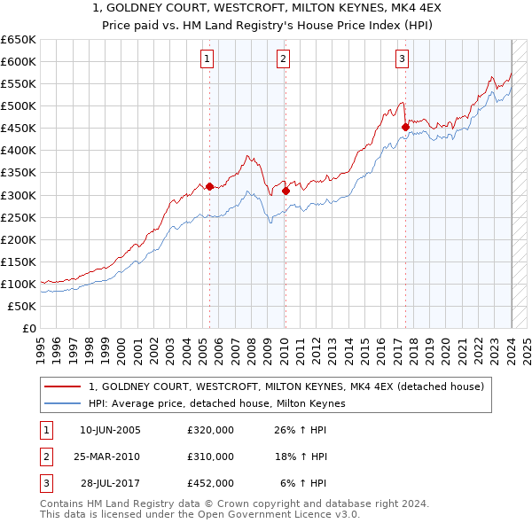 1, GOLDNEY COURT, WESTCROFT, MILTON KEYNES, MK4 4EX: Price paid vs HM Land Registry's House Price Index