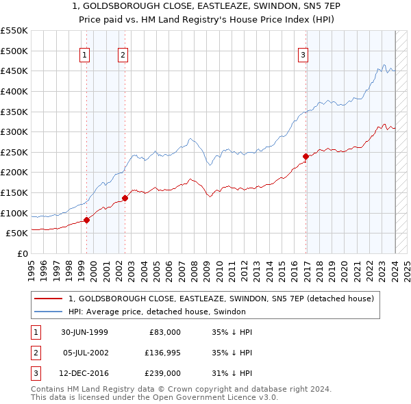 1, GOLDSBOROUGH CLOSE, EASTLEAZE, SWINDON, SN5 7EP: Price paid vs HM Land Registry's House Price Index