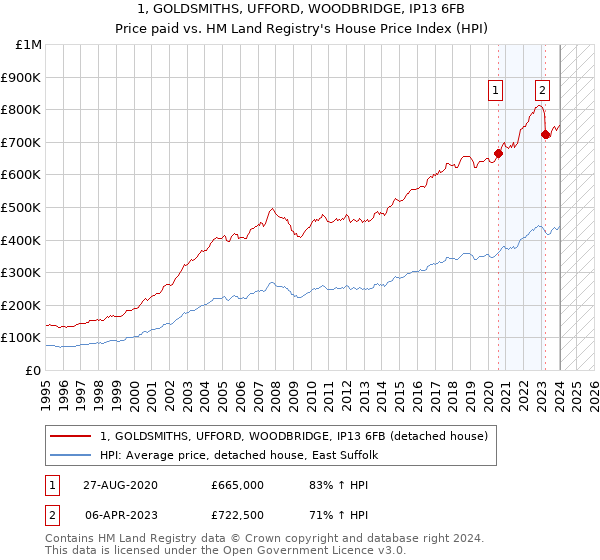 1, GOLDSMITHS, UFFORD, WOODBRIDGE, IP13 6FB: Price paid vs HM Land Registry's House Price Index