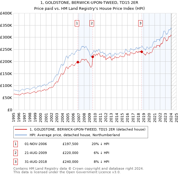 1, GOLDSTONE, BERWICK-UPON-TWEED, TD15 2ER: Price paid vs HM Land Registry's House Price Index
