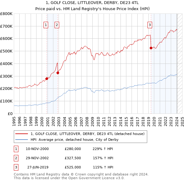 1, GOLF CLOSE, LITTLEOVER, DERBY, DE23 4TL: Price paid vs HM Land Registry's House Price Index