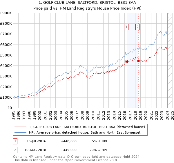 1, GOLF CLUB LANE, SALTFORD, BRISTOL, BS31 3AA: Price paid vs HM Land Registry's House Price Index