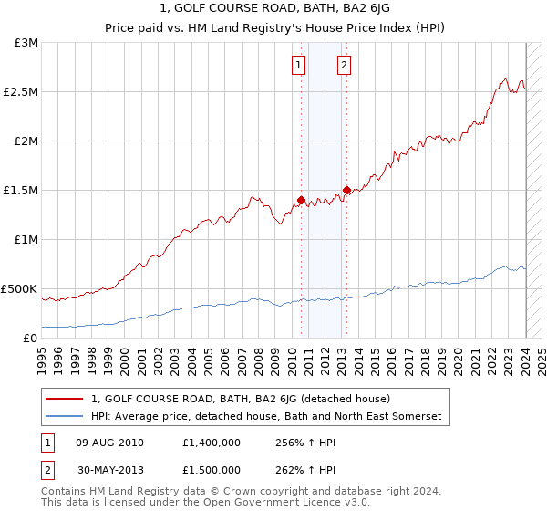 1, GOLF COURSE ROAD, BATH, BA2 6JG: Price paid vs HM Land Registry's House Price Index