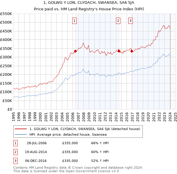 1, GOLWG Y LON, CLYDACH, SWANSEA, SA6 5JA: Price paid vs HM Land Registry's House Price Index