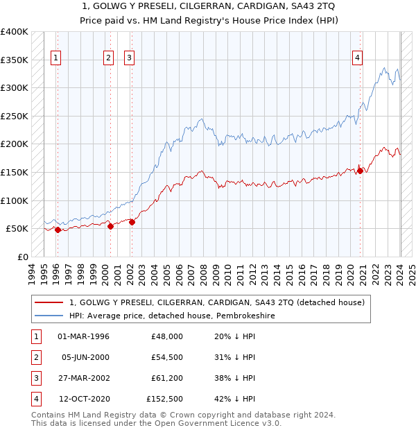 1, GOLWG Y PRESELI, CILGERRAN, CARDIGAN, SA43 2TQ: Price paid vs HM Land Registry's House Price Index