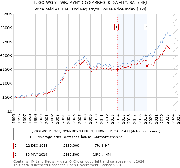 1, GOLWG Y TWR, MYNYDDYGARREG, KIDWELLY, SA17 4RJ: Price paid vs HM Land Registry's House Price Index