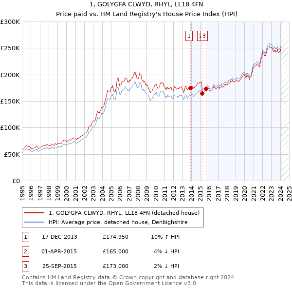 1, GOLYGFA CLWYD, RHYL, LL18 4FN: Price paid vs HM Land Registry's House Price Index