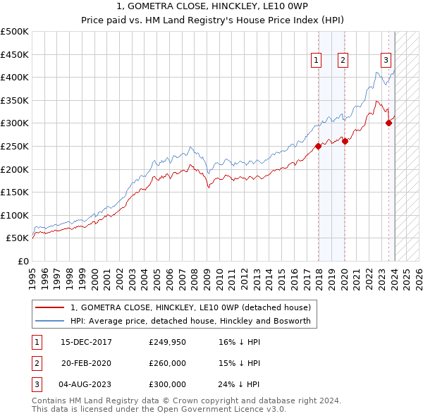 1, GOMETRA CLOSE, HINCKLEY, LE10 0WP: Price paid vs HM Land Registry's House Price Index