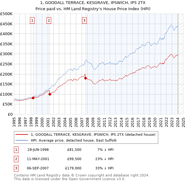 1, GOODALL TERRACE, KESGRAVE, IPSWICH, IP5 2TX: Price paid vs HM Land Registry's House Price Index