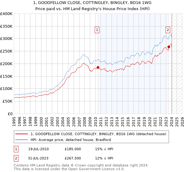 1, GOODFELLOW CLOSE, COTTINGLEY, BINGLEY, BD16 1WG: Price paid vs HM Land Registry's House Price Index
