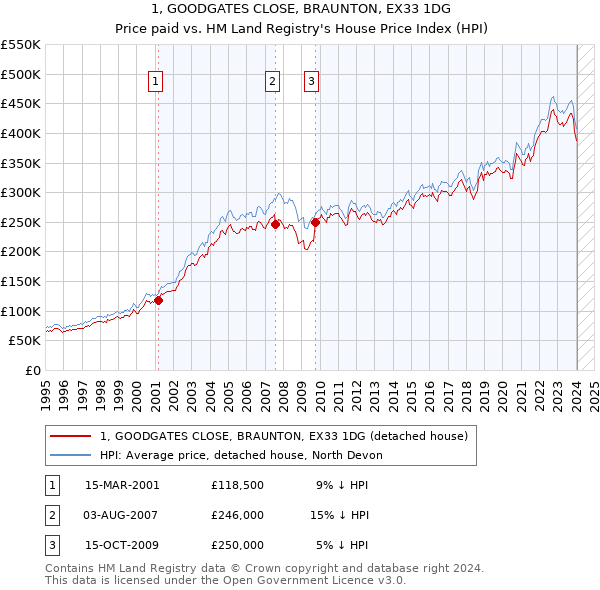 1, GOODGATES CLOSE, BRAUNTON, EX33 1DG: Price paid vs HM Land Registry's House Price Index