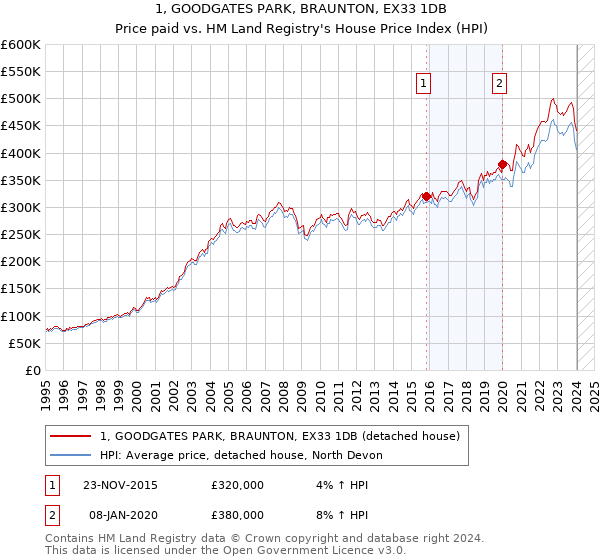 1, GOODGATES PARK, BRAUNTON, EX33 1DB: Price paid vs HM Land Registry's House Price Index