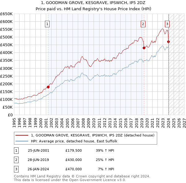 1, GOODMAN GROVE, KESGRAVE, IPSWICH, IP5 2DZ: Price paid vs HM Land Registry's House Price Index