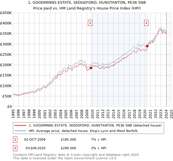 1, GOODMINNS ESTATE, SEDGEFORD, HUNSTANTON, PE36 5NB: Price paid vs HM Land Registry's House Price Index
