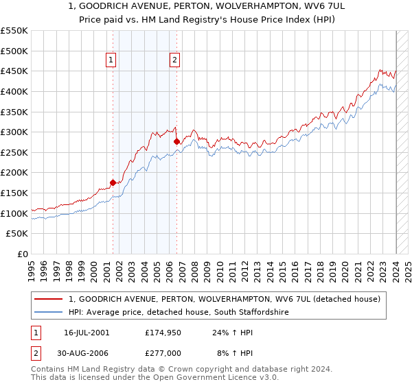 1, GOODRICH AVENUE, PERTON, WOLVERHAMPTON, WV6 7UL: Price paid vs HM Land Registry's House Price Index
