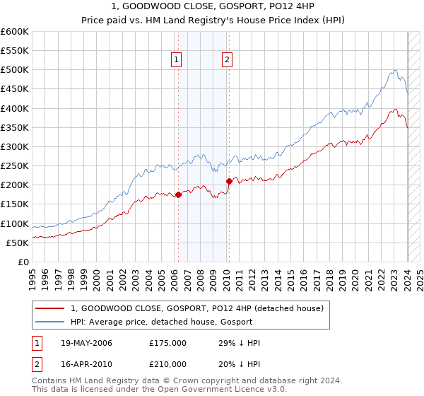 1, GOODWOOD CLOSE, GOSPORT, PO12 4HP: Price paid vs HM Land Registry's House Price Index