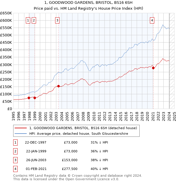 1, GOODWOOD GARDENS, BRISTOL, BS16 6SH: Price paid vs HM Land Registry's House Price Index