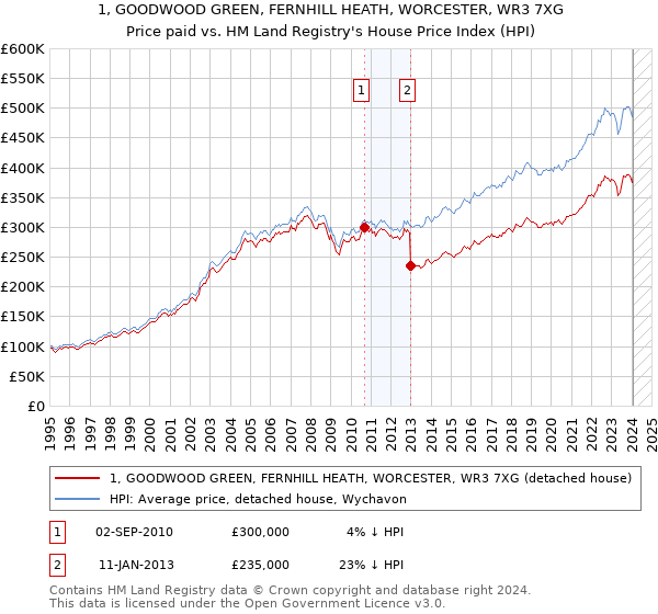 1, GOODWOOD GREEN, FERNHILL HEATH, WORCESTER, WR3 7XG: Price paid vs HM Land Registry's House Price Index