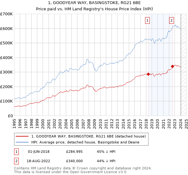 1, GOODYEAR WAY, BASINGSTOKE, RG21 6BE: Price paid vs HM Land Registry's House Price Index