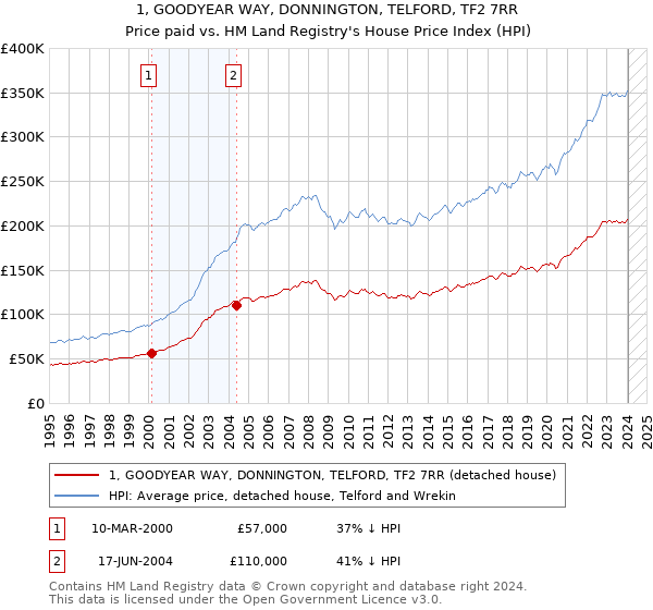 1, GOODYEAR WAY, DONNINGTON, TELFORD, TF2 7RR: Price paid vs HM Land Registry's House Price Index