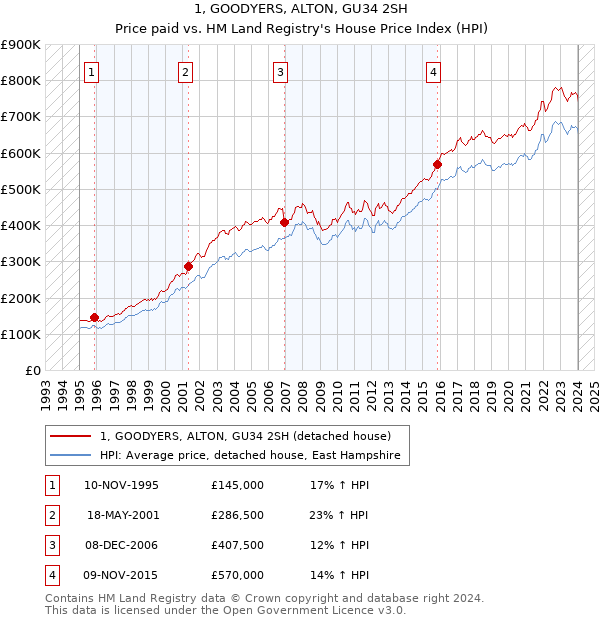 1, GOODYERS, ALTON, GU34 2SH: Price paid vs HM Land Registry's House Price Index