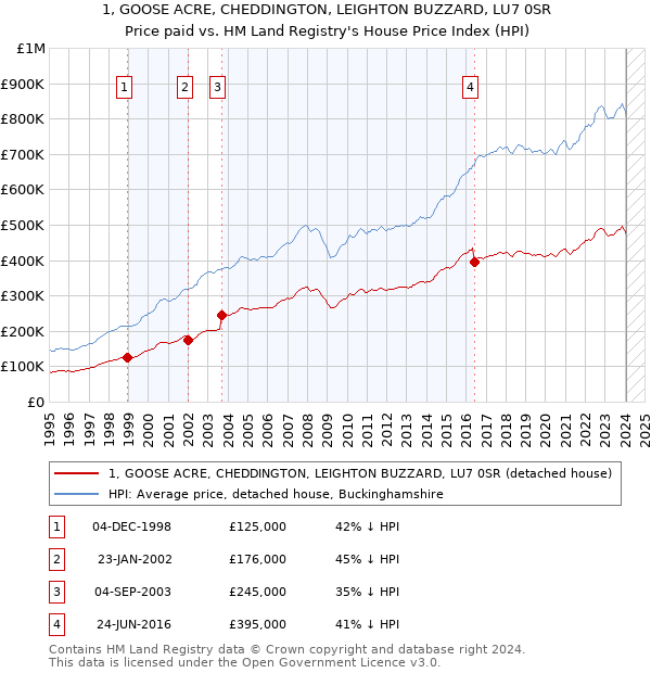 1, GOOSE ACRE, CHEDDINGTON, LEIGHTON BUZZARD, LU7 0SR: Price paid vs HM Land Registry's House Price Index