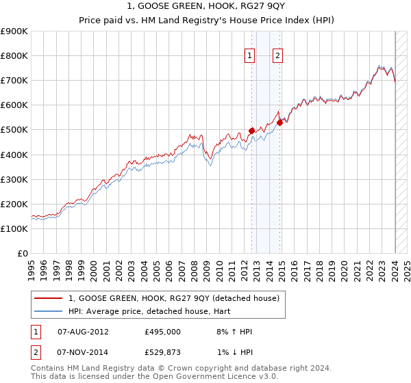 1, GOOSE GREEN, HOOK, RG27 9QY: Price paid vs HM Land Registry's House Price Index