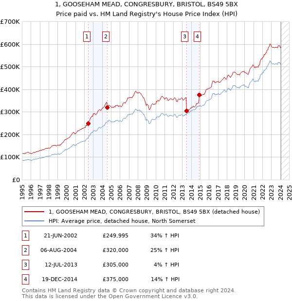 1, GOOSEHAM MEAD, CONGRESBURY, BRISTOL, BS49 5BX: Price paid vs HM Land Registry's House Price Index