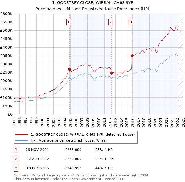 1, GOOSTREY CLOSE, WIRRAL, CH63 9YR: Price paid vs HM Land Registry's House Price Index