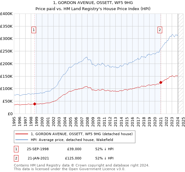 1, GORDON AVENUE, OSSETT, WF5 9HG: Price paid vs HM Land Registry's House Price Index