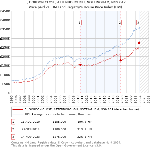 1, GORDON CLOSE, ATTENBOROUGH, NOTTINGHAM, NG9 6AP: Price paid vs HM Land Registry's House Price Index