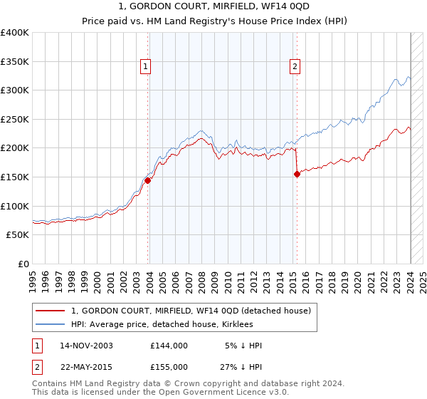 1, GORDON COURT, MIRFIELD, WF14 0QD: Price paid vs HM Land Registry's House Price Index