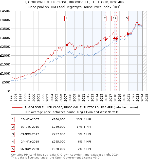1, GORDON FULLER CLOSE, BROOKVILLE, THETFORD, IP26 4RP: Price paid vs HM Land Registry's House Price Index
