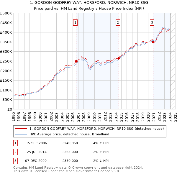 1, GORDON GODFREY WAY, HORSFORD, NORWICH, NR10 3SG: Price paid vs HM Land Registry's House Price Index