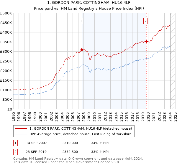 1, GORDON PARK, COTTINGHAM, HU16 4LF: Price paid vs HM Land Registry's House Price Index