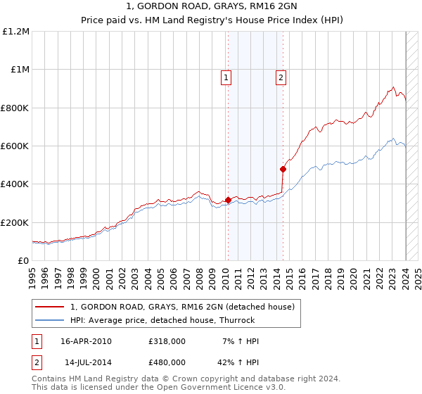 1, GORDON ROAD, GRAYS, RM16 2GN: Price paid vs HM Land Registry's House Price Index