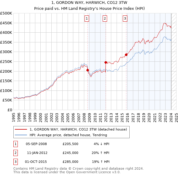 1, GORDON WAY, HARWICH, CO12 3TW: Price paid vs HM Land Registry's House Price Index