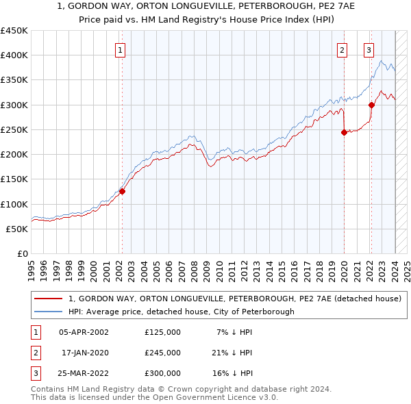 1, GORDON WAY, ORTON LONGUEVILLE, PETERBOROUGH, PE2 7AE: Price paid vs HM Land Registry's House Price Index