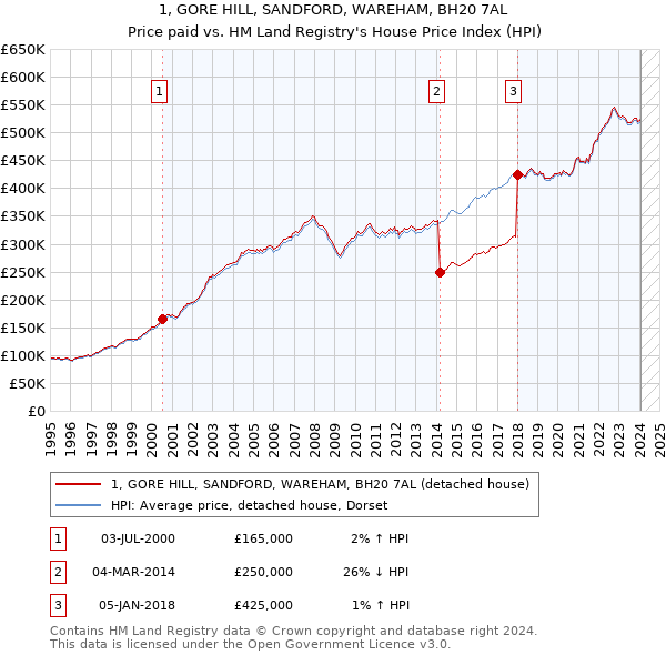 1, GORE HILL, SANDFORD, WAREHAM, BH20 7AL: Price paid vs HM Land Registry's House Price Index