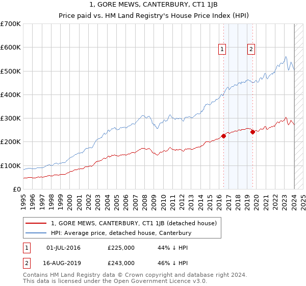 1, GORE MEWS, CANTERBURY, CT1 1JB: Price paid vs HM Land Registry's House Price Index