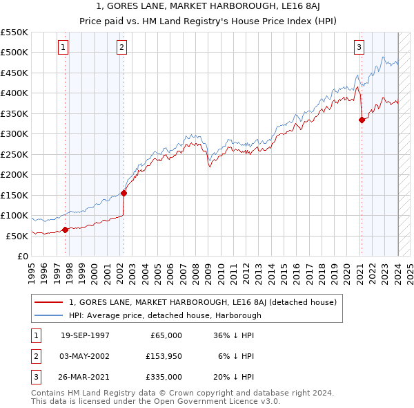 1, GORES LANE, MARKET HARBOROUGH, LE16 8AJ: Price paid vs HM Land Registry's House Price Index
