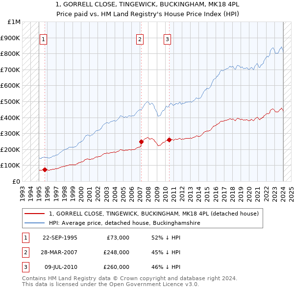 1, GORRELL CLOSE, TINGEWICK, BUCKINGHAM, MK18 4PL: Price paid vs HM Land Registry's House Price Index